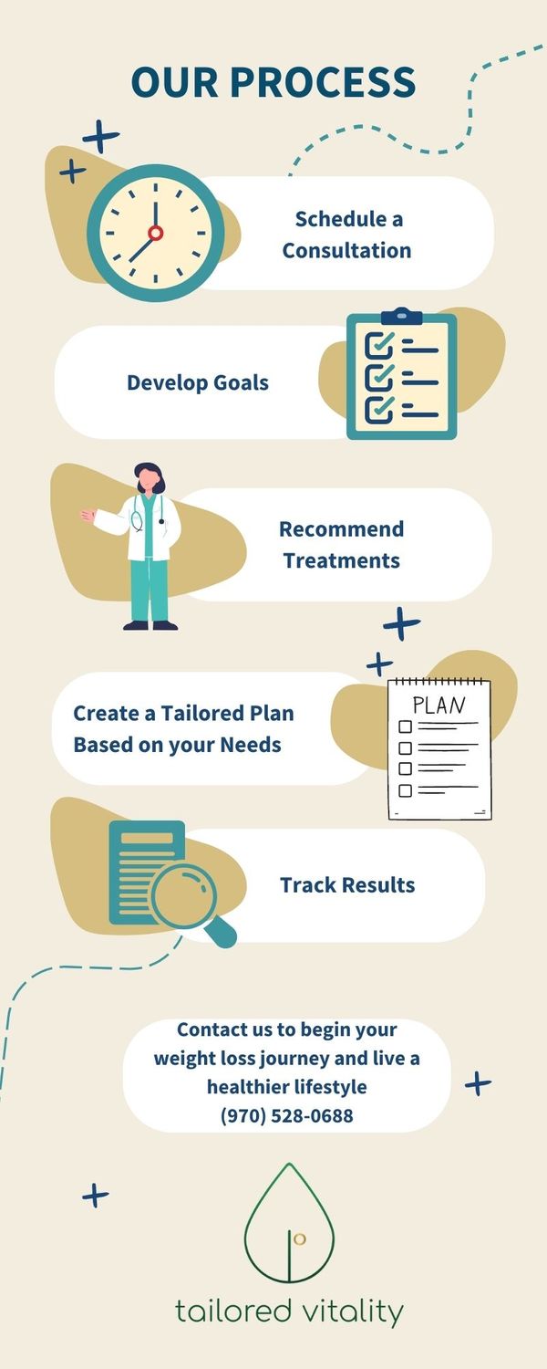 Infographic outlining the Tailored Vitality wellness process steps.